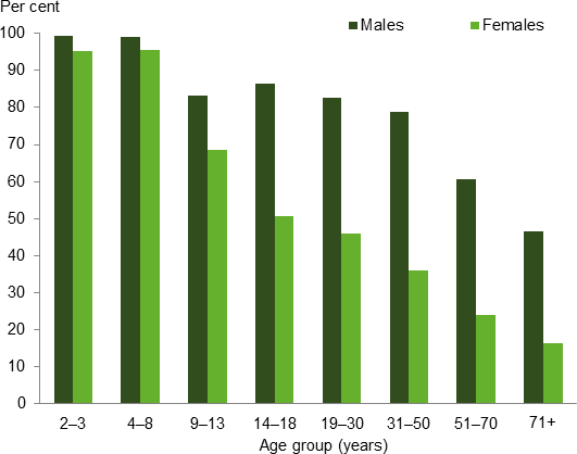 This is a vertical bar chart showing the prevalence of men and women exceeding the upper limit for usual intakes of sodium by different age groups. Across all age groups males had a higher prevalence of exceeding the upper limit compared to females. 