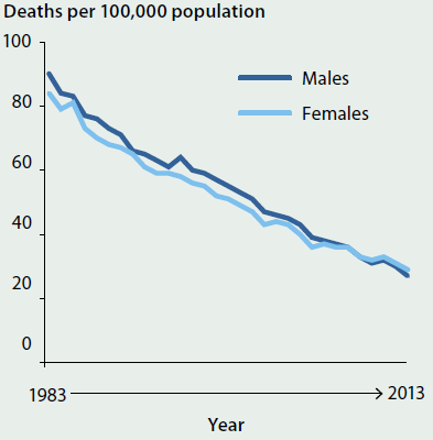 Line chart showing the trending decrease in stroke death rates by sex from 1983 to 2013. Rates are approximately the same for men and women. In 1983, around 80-90 per 100000 people died of stroke. In 2013 the number was closer to 30.