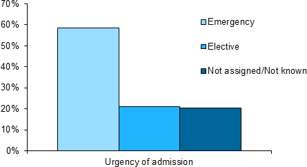 This vertical bar chart shows the proportion of deaths in hospital by urgency of admission. The chart shows in 2014–15, more than half of deaths in hospital were Emergency admissions, while 21%25 were Elective admissions.