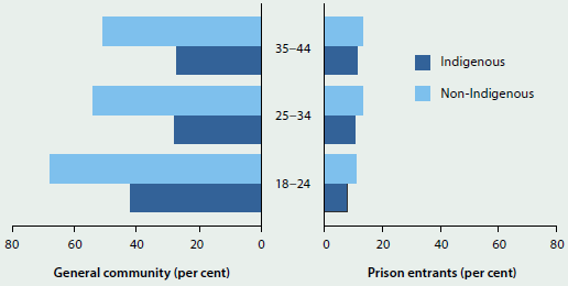 Bar chart comparing the proportion of prison entrants who have never smoked with the general community, by age and Indigenous status, in 2011-13 and 2015. Only around 10%25 of prison entrants of any age had never smoked, compared to around 50%25 of the non-Indigenous general community and 30%25 of the non-Indigenous community.