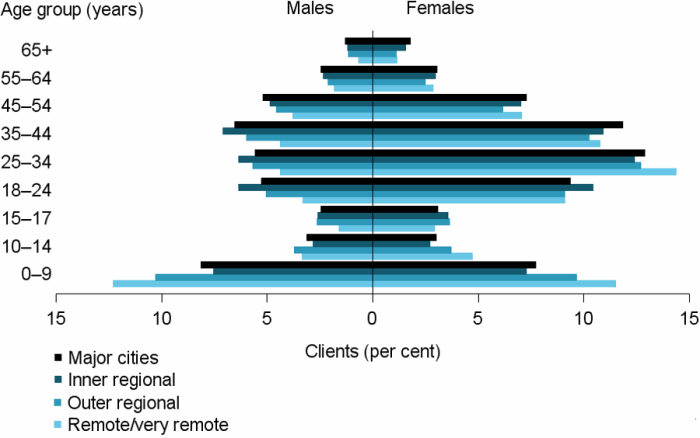 Figure REG.1: Clients, by remoteness area and by age and sex, 2016–17. The horizontal population pyramid shows that outer regional, and remote and very remote areas had higher proportions of SHS clients aged 0–9 than Major cities and Inner regional areas. Males aged 25–34 were less likely to be in remote and very remote areas, however, the opposite was true for female clients. Older males clients, over 45 years were more likely to be in Major cities while the pattern for females was less well-defined.