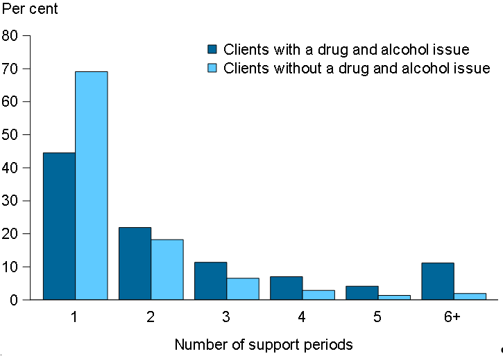 This column chart shows per cent of clients with a drug and alcohol (DA) issue vs clients without by number of support periods. It shows that for 2+ support periods, clients with a DA issue have a higher proportion than clients without.