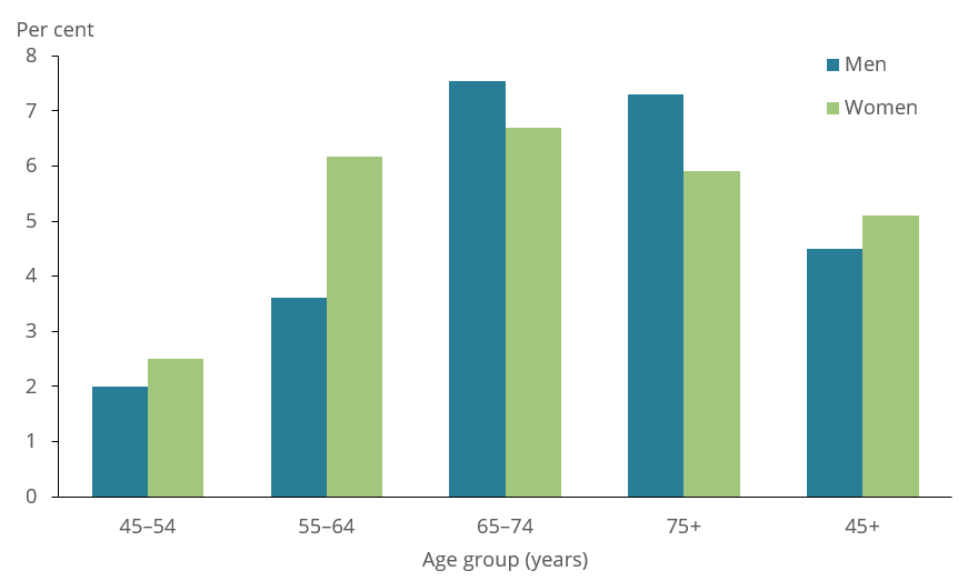 This figure shows the prevalence of COPD for people aged 45 and over increases with age reaching a peak of 7.1% for persons aged 65-74.