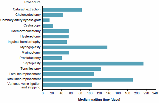 This horizontal bar chart shows that 50%25 of patients waiting for a coronary artery bypass graft were admitted within 18 days and 50%25 of patients waiting for a total knee replacement were admitted within 194 days. For more information, see Chapter 3 of Australian hospital statistics 2014-15: elective surgery waiting times.