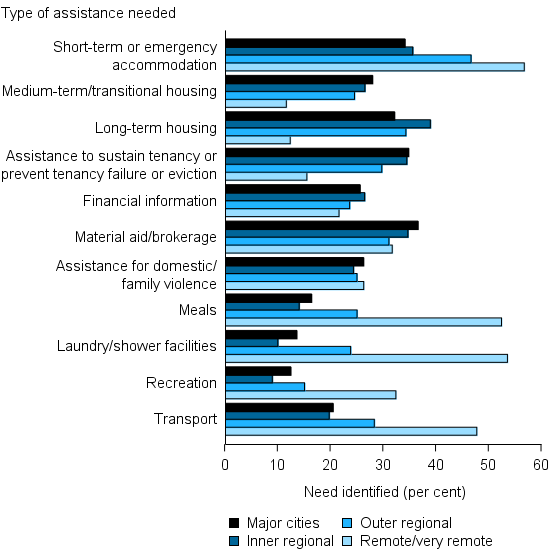 Figure REG.2: Clients Most needed services by remoteness area, by most needed services, 2014–15. The bar graph shows clients in outer regional, and remote and very remote areas were more likely to require assistance for short-term or emergency accommodation, but less likely to need medium-term/transitional housing and long-term housing. For general services, those in outer regional, and remote and very remote areas were more likely to require assistance for transport, laundry/shower facilities and meals.