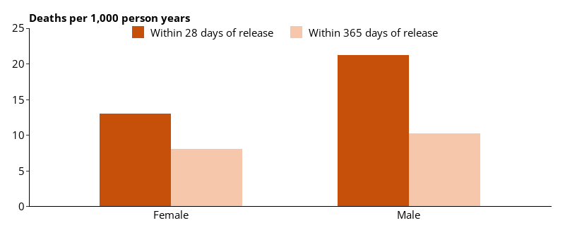 This grouped vertical bar chart shows the deaths (crude death rate) within 28 days and 365 days of release from prison, in males and females.