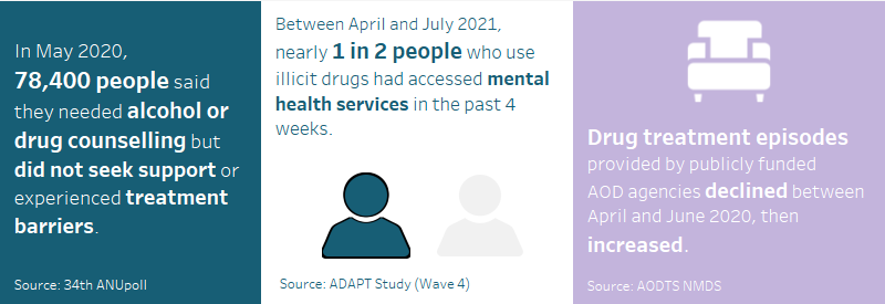 This infographic shows that, in May 2020, 78,400 people said they needed alcohol or drug counselling but did not seek support or experienced treatment barrier. Between April and July 2021, nearly 1 in 2 people who use illicit drugs had accessed mental health services in the past 4 weeks. Drug treatment episodes provided by publicly funded AOD agencies declined between April and June 2020, then increased.