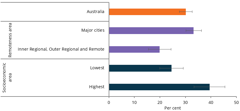 The bar chart shows that the proportion of young people that met the muscle strengthening guidelines varied by socioeconomic area, with 39%25 for the highest and 25%25 for the lowest, and by remoteness area, with 33%25 for Major cities and 19%25 for Inner regional, Outer regional and Remote areas combined.