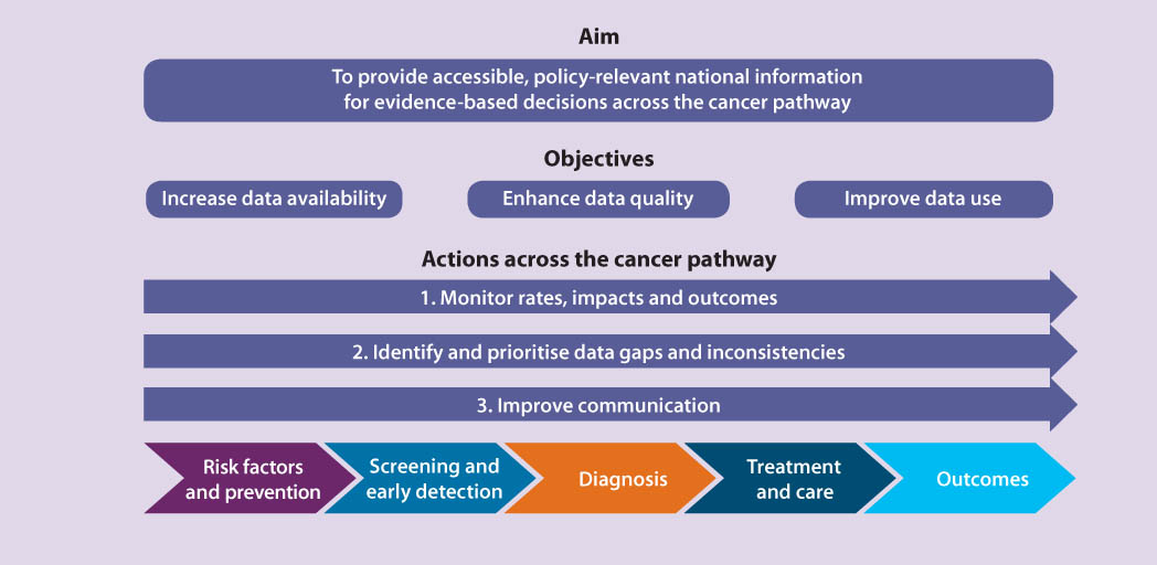 Provides a graphical conceptualisation of the aims and objectives for the National Centre for Monitoring Cancer (NCMC)