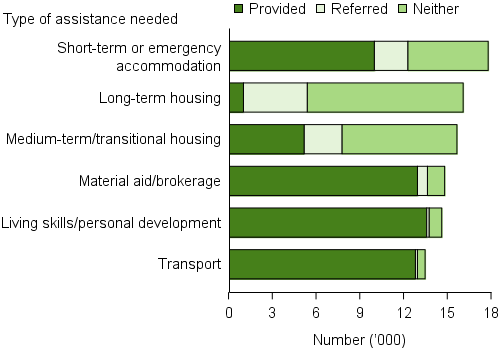 Young people presenting alone, by top 6 most needed services and service provision status, 2015–16. The stacked horizontal bar graph shows that most young clients who requested material aid/brokerage, living skills/personal development and transport were provided these services by SHS agencies (greater than 87%25). In terms of accommodation assistance, 56%25 of those requesting assistance for short-term or emergency accommodation received it, compared with just 6%25 of those requesting long-term housing.