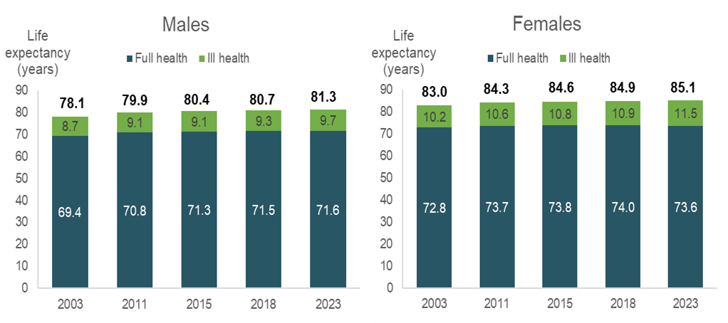 Two stacked column charts showing life expectancy and health-adjusted life expectancy for men and women in the last 2 decades. Men and women are now living longer while also living with more ill health.