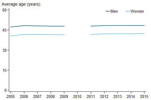 Stacked line chart showing for men and women (average age (years ) (0 to 60) on the y axis; year (2005 to 2015) on the x axis.