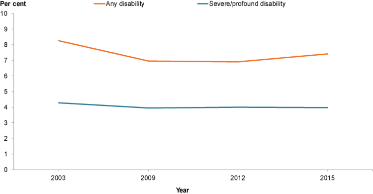 This line graph shows that the proportion of children with any disability was a little lower in 2015 compared with 2003; the proportion for severe disability remained stable between 2003 and 2015.