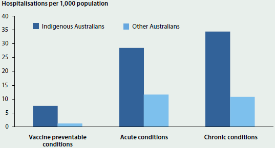 Column graph comparing the number of potentially preventable hospitalisations per 1000 population of Indigenous Australians and other Australians. The proportion of preventable hospitalisations of Indigenous Australians was around 2-3 times higher than of other Australians.