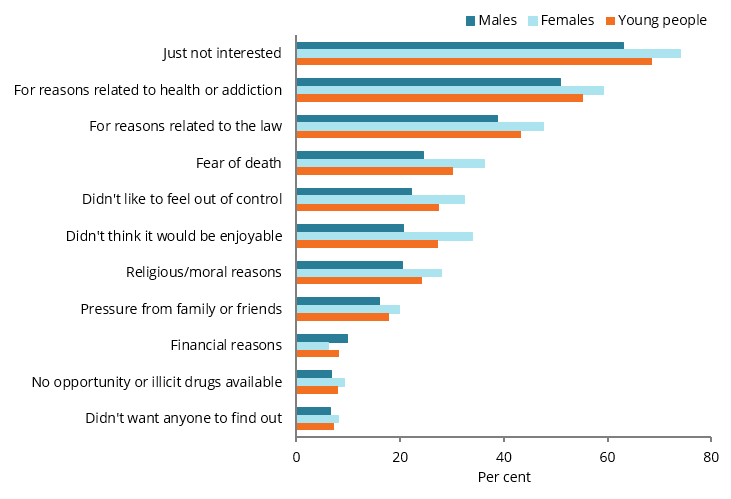 The bar chart shows that in 2019 “just not interested” is the main factor influencing the decision to never illicitly use drugs (including pharmaceuticals) for young males (63%25), young females (74%25) and young people (69%25).