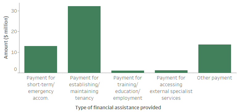 Figure CLIENTS.12 Total amount of financial assistance provided to clients, by payment type, 2018–19. The vertical bar graph shows the national amounts for the 5 types of payments. Half (53%25, or $32.2 million) of the total financial assistance was provided for establishing and maintaining tenancy. A further 21%25 was provided for short-term or emergency accommodation. Around 4%25 was spent on training/ education/ employment or for accessing external specialists.