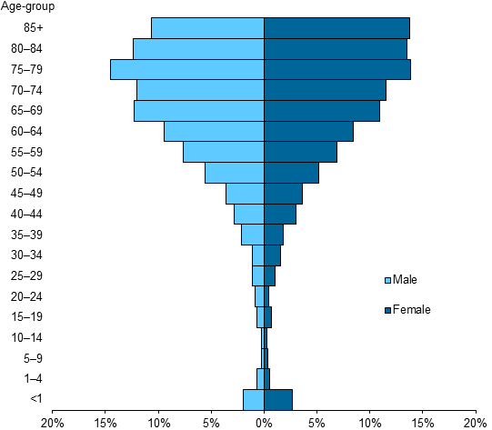 This stacked horizontal bar chart show the age-group and sex distribution of hospital death in intensive care. The chart shows that patients aged 65 years and over accounted for almost two-thirds (63%25) of deaths in hospital that involved a stay in an ICU.