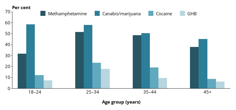 This grouped vertical bar chart shows the proportion of entrants who used a selection of illicit drugs in the previous 12 months, by age group.