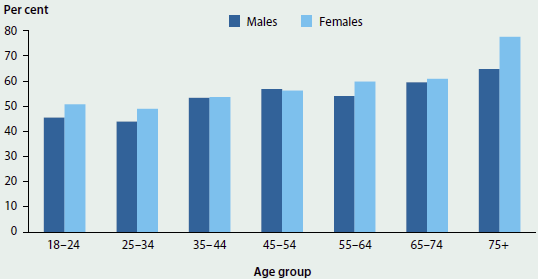 Column graph showing the proportion of men and women in different age groups who did not participate in sufficient physical exercise in 2014-15. Lack of exercise increases with age. Almost 50%25 of people aged 18-24 did not get enough exercise.
