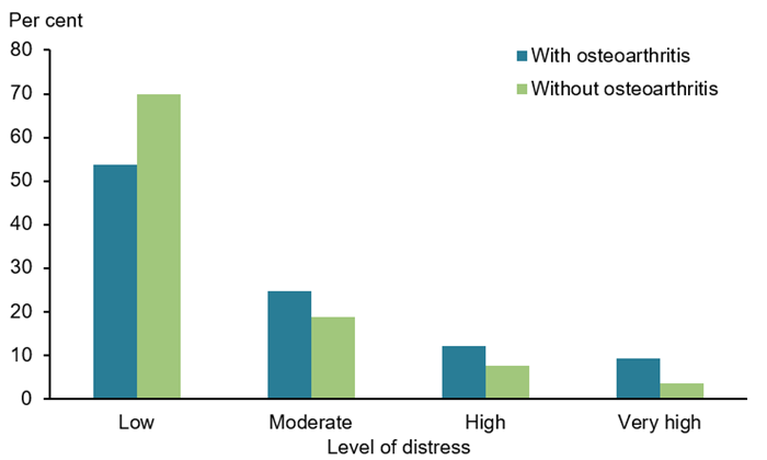 This vertical bar chart compares self-reported distress levels experienced by people aged 45 and over, between those with and without osteoarthritis. Those with osteoarthritis had higher rates of ‘moderate’ (25%25), ‘high’ (12%25) and ‘very high’ (9%25) distress levels, compared with those without arthritis (19%25, 8%25 and 3.6%25 respectively). Those with osteoarthritis had lower rates of ‘low’ distress levels (54%25) compared with those without osteoarthritis (70%25).