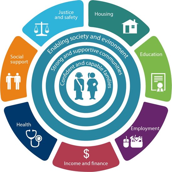 This diagram shows a people-centred data model with young people in the middle surrounded by 4 circles. The innermost circle reads ‘confident and capable families’ followed by ‘strong and supportive community’, and thirdly ‘enabling society and environment’. The outermost circle is segmented, with one domain per segment. The domains are: Housing, education, employment, income and finance, health, social support and justice and safety.