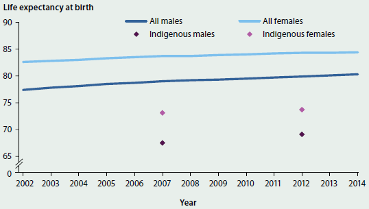 Line chart showing the slight trending increase in life expectancy at birth from 2002 to 2014 in Indigenous males, Indigenous females, all males, and all females. In 2012, the life expectancy of Indigenous men and women was approximately 10 years lower than all men and women (which was around 85 for women and 80 for men).