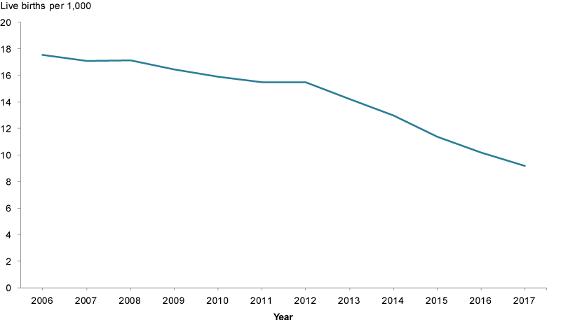 This line graph shows a decreasing trend of births to teenage mothers between 2006 and 2017 (18 per 1,000 live births and 9.2 per 1,000 live births, respectively).
