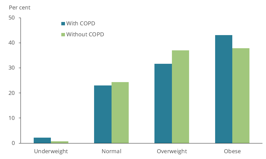This figure shows that 32% of people with COPD reported being overweight compared with 37% of those without COPD.