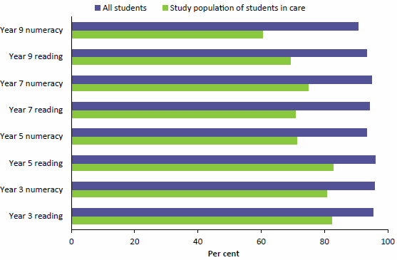 Figure 2.2 compares the proportions of Year 3, 5, 7 and 9 students who were in care and Year 3, 5, 7 and 9 students in general, who achieved national minimum standards when tested under the National Assessment Program—Literacy and Numeracy (NAPLAN) for reading and numeracy skills in 2013. For all 4 year groups, the proportions of students who achieved the minimum standards in both reading and numeracy were higher for students in general than for the study population of students in care. Differences in the proportions were higher for students in Year 9 that they were for students in Year 3. Data are available in Table A8.16.