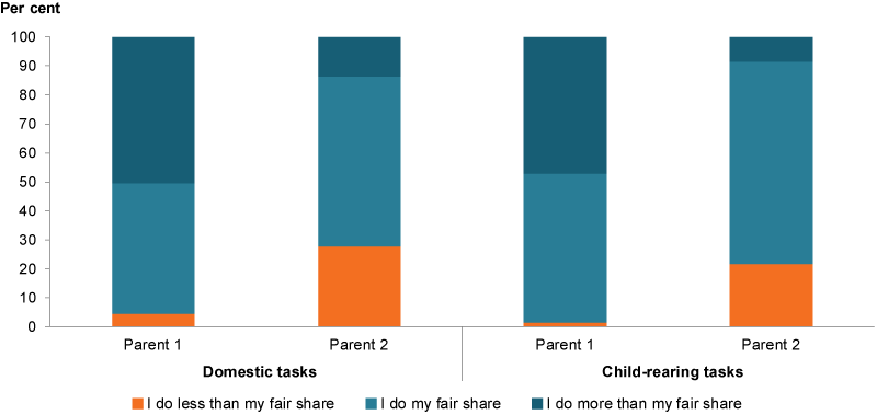 Almost half of parents classified as ‘Parent 1’ felt that they did more than their fair share of domestic tasks (51%25) and child rearing tasks (47%25). Around one quarter of parents classified as ‘Parent 2’ felt that they did less than their fair share of domestic tasks (28%25) and child-rearing tasks (22%25).