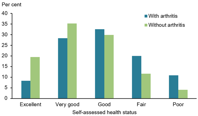 This vertical bar chart compares the self-assessed health of people aged 45 years and over, between those with arthritis and those without arthritis. Those with arthritis experienced higher rates of poor, fair and good health compared with those without arthritis.