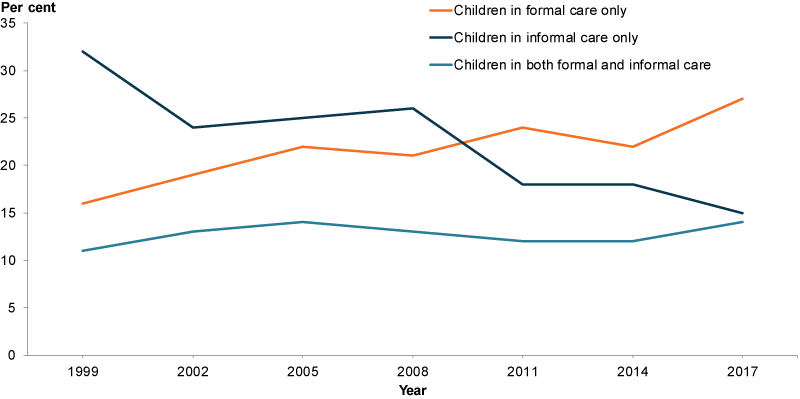 This line graph shows that between 1999 and 2017, the proportion of children in informal are only decreased, whilst the proportion of children in formal care increased.