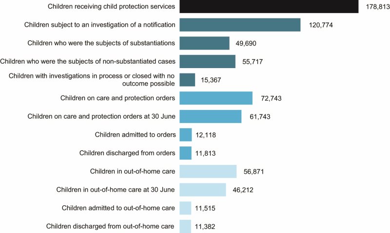 This bar chart summarises key statistics for the Child protection Australia 2020–21 report. In 2020–21, there were 178,800 children receiving child protection services. Of these children, 72,700 children were on care and protection orders and 56,900 children were in out-of-home care.