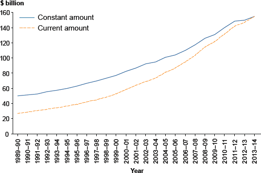 Expenditure on health, current and constant prices, 1989–90 to 2013–14