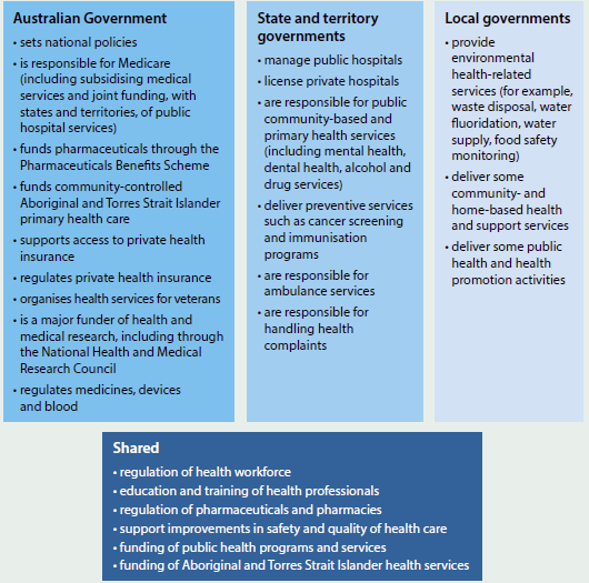 Figure setting out the main roles of federal, state and territory and local governments in Australia's health system. The Australian Government’s main roles include: setting national policies; managing Medicare, and funding pharmaceuticals. The state and territory governments’ main roles include: managing public hospitals, licensing private hospitals, and managing public community-based and primary health services. The local governments’ main roles include: providing environmental health-related services, delivering some community and home-based health a support services, and delivering some public health and health promotion activities. Their shared roles include: regulation of health workforce, education and training of health professionals, and regulation of pharmaceuticals and pharmacies.