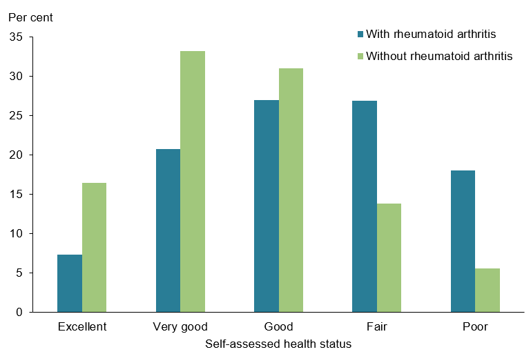 This figure shows that 27% of those with rheumatoid arthritis reported having good health, compared with 31% of those without the condition.
