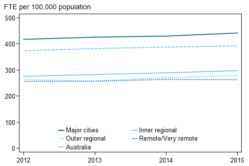 Stacked line chart showing for (major cities; outer regional; Australia; Inner regional; remote/very remote); FTE per 100,000 population (0 to 500) on the y axis; year (2012 to 2015) on the x axis.