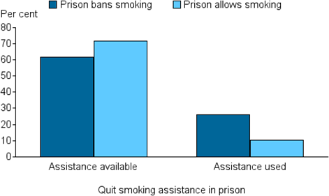 Vertical bar chart showing (prison bans smoking, prison allows smoking); quit smoking assistance in prison (assistance available, assistance used) on the x axis; per cent ( 0 to 80) on the y axis.
