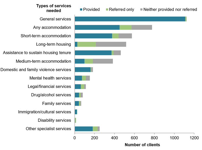 This stacked bar chart shows the number of ex-serving ADF SHS clients who: needed each service type; were provided with that service; were referred for that service; or who were neither provided with nor referred to that service. Of the 1,215 ex-serving ADF SHS clients, 1,123 needed at least 1 general service, and 1,111 were provided with at least 1 general service. Of the 778 ex-serving clients who needed at least 1 type of accommodation, 452 were provided with at least 1 of these services, and 118 were referred