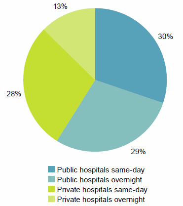 This is a pie chart showing the proportion of same-day and overnight hospitalisations for public and private hospitals. 30%25 of hospitalisations were public hospital same-day, 29%25 were public hospital overnight hospitalisations, 28%25 were private hospital same-day hospitalisations and 13%25 were private hospital overnight hospitalisations. The data for this figure is available in Chapter 2 of Admitted patient care 2014-15: Australian hospital statistics.