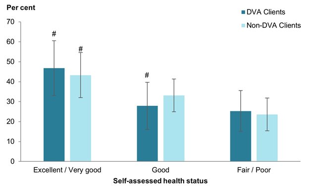 The bar chart shows that males who had ever served in the ADF rated their health similarly regardless of DVA client status.