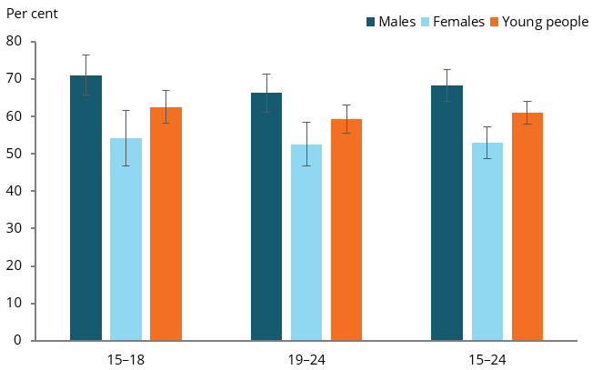 This column chart shows that in those aged 15–18 and 19–24 a higher proportion of males (71%25 and 66%25, respectively) consumed sugar-sweetened drinks at least once a week than females (54%25 and 53%25, respectively).