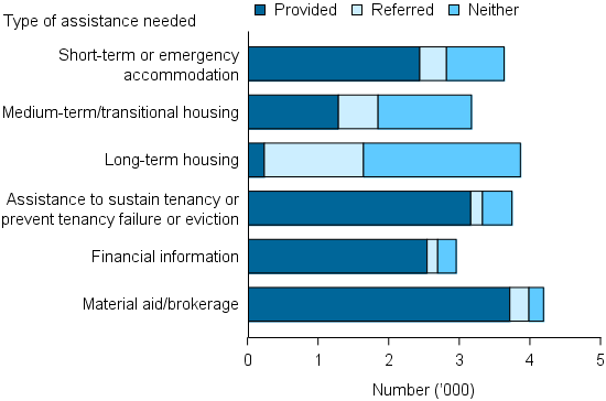 Figure DIS.4: Clients with a disability, by most needed services and service provision status (unweighted for non-response), 2014–15. The stacked bar graph shows material aid/brokerage was the most requested service and most provided. Long-term housing was the most requested accommodation service, with very few provided it. Other services included assistance to sustain tenancy or prevent tenancy failure or eviction, and financial information, with the majority of clients who requested these receiving them.