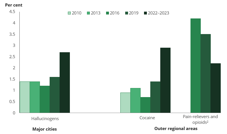 Column chart shows recent use of hallucinogens in Major cities and cocaine in Outer regional areas increased since 2019, while use of pain-relievers in Outer regional areas decreased.