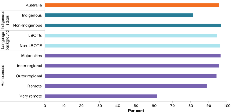 This bar chart compares the proportion of Year 5 students achieving at or above the national minimum standard for numeracy, by Indigenous status, language background and remoteness area.
