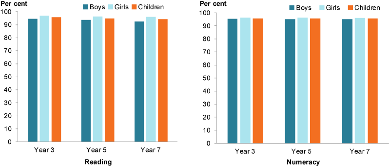 These 2 column charts show that for both reading and numeracy, in all year levels, a higher percentage of girls achieved at or above the national minimum standards than boys. The proportion of children who achieved at or above the national minimum standards was similar amongst year levels.