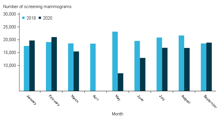 This bar chart compares the number of screening mammograms performed through BreastScreen Victoria from January to September 2020 to those from January to September 2018, for women aged 50–74. The number of screening mammograms are shown per month. The number of screening mammograms is very similar between 2018 and 2020 in January-February. The number of screening mammograms in 2020 drops in March-April in line with tightened restrictions on 25 March 2020. The number falls to close to zero until May, which coincides with an easing of restrictions. The number of screening mammograms increased but remained lower from June to August 2020. In September 2020, the number of screening mammograms performed was similar to the number performed in 2018.