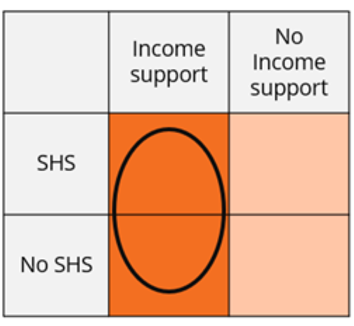 The figure presents a quadrant diagram with a vertical axis indicating presence or absence of SHS, and a horizontal axis indicating presence or absence of Income Support. This diagram highlights the portion of the population that receive income support, illustrating that this analysis includes people who received income support as the denominator.