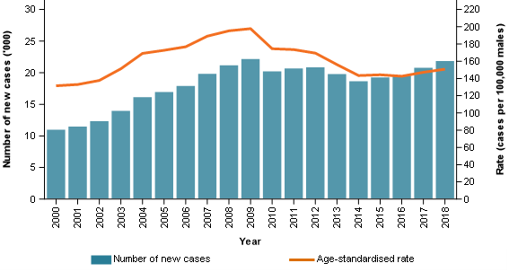 The figure shows prostate cancer age-standardised rates increasing quite sharply from around 2002 before decreasing sharply from around 2009 to 2014. From this point, there is some stability before slightly increasing around 2017. The prostate cancer case counts broadly follow this general trend.