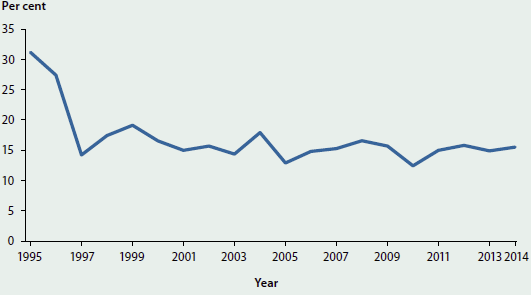 Line chart showing the slight trending decrease in the proportion of injecting drug users who reported using needles and syringes after someone else in the last month from 1995 to 2014. Rates dropped quite significantly in the late 90s but have since remained around 10-20%25.